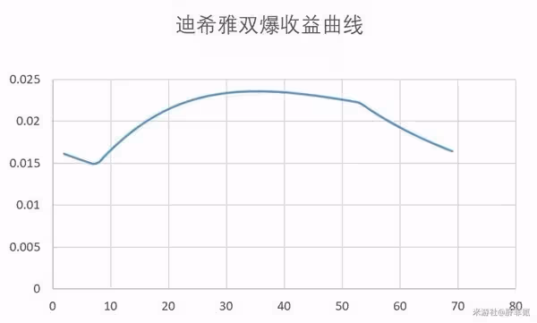 《原神》3.5版迪希雅機制解析及配隊思路