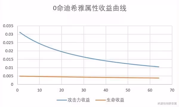 《原神》3.5版迪希雅機制解析及配隊思路