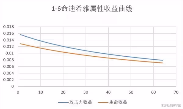 《原神》3.5版迪希雅機制解析及配隊思路