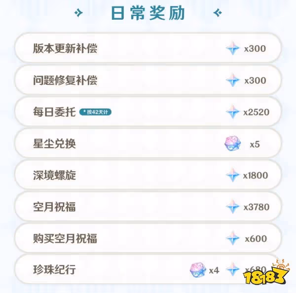 原神3.5版本原石有多少 3.5版本原石獲取數量統計