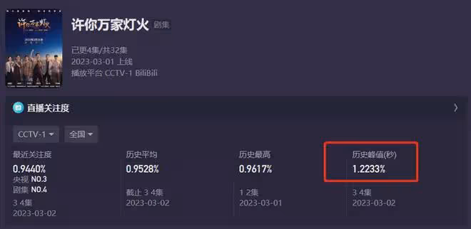 才播4集,收視破一,觀眾:這是《狂飆》後唯一讓我熬夜狂追的劇