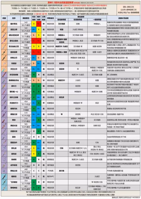 《原神》3.5版本全武器強度分析