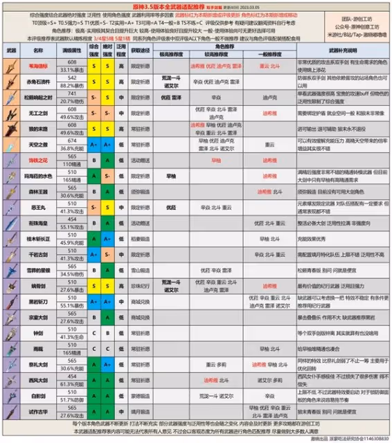 《原神》3.5版本全武器強度分析