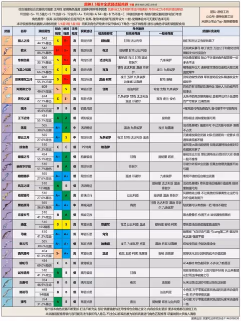 《原神》3.5版本全武器強度分析