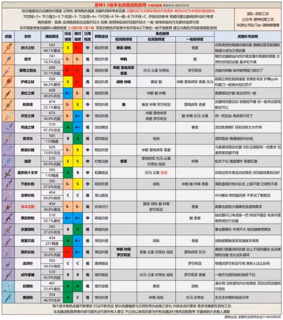 《原神》3.5版本全武器強度分析