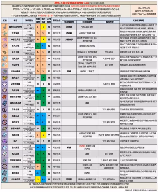 《原神》3.5版本全武器強度分析