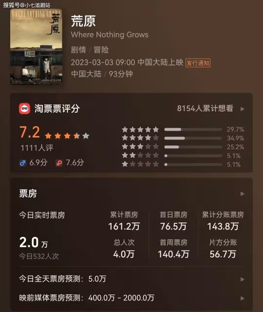 上映4天票房僅161萬,任素汐、李晨都救不回的小眾電影