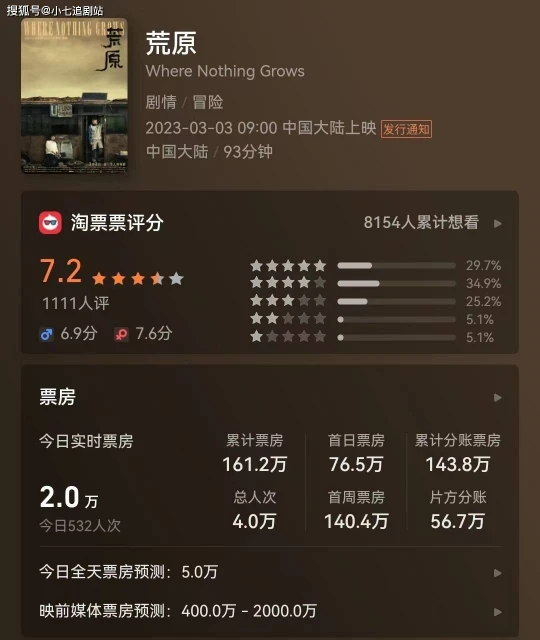 上映4天票房僅161萬，任素汐、李晨都救不回的小眾電影