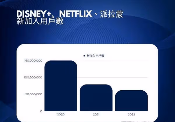 全球影音串流陷收視疲乏！　Netflix 2023年初「觀看時數創新低」