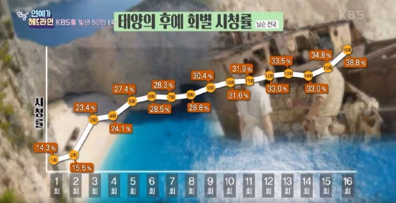 宋慧喬,KBS最高收視率演員,從《藍色生死戀》到《黑暗榮耀2》
