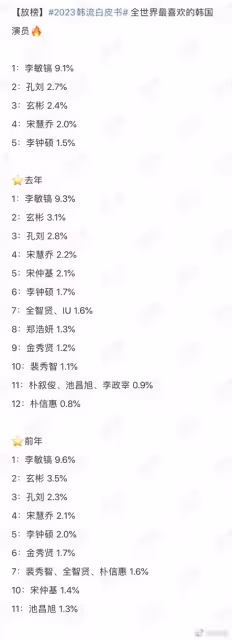 全世界最受歡迎的韓星,李敏鎬位列榜首,宋慧喬連續三年第四名