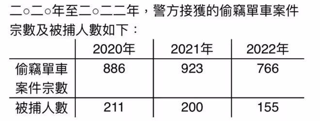 網紅阿秋丟車案新進展,單車市值近8000元,被竊賊賤賣700元
