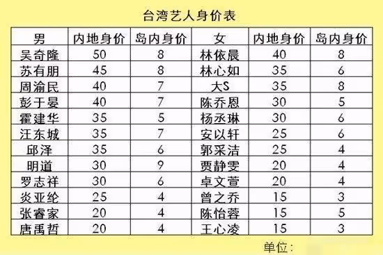 台媒演員片酬曝光!林依晨第一,許光漢墊底,網友:和黃磊差太多