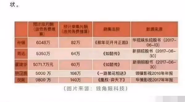台媒演員片酬曝光!林依晨第一,許光漢墊底,網友:和黃磊差太多