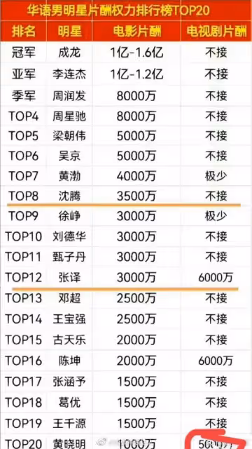 台媒演員片酬曝光!林依晨第一,許光漢墊底,網友:和黃磊差太多