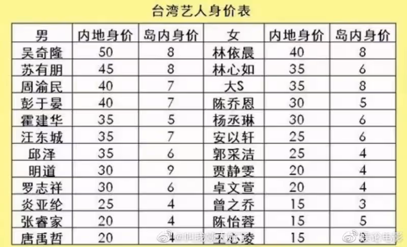 許光漢林依晨等明星片酬曝光,和內地演員無法比,市場容量不一樣