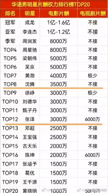 許光漢林依晨等明星片酬曝光,和內地演員無法比,市場容量不一樣