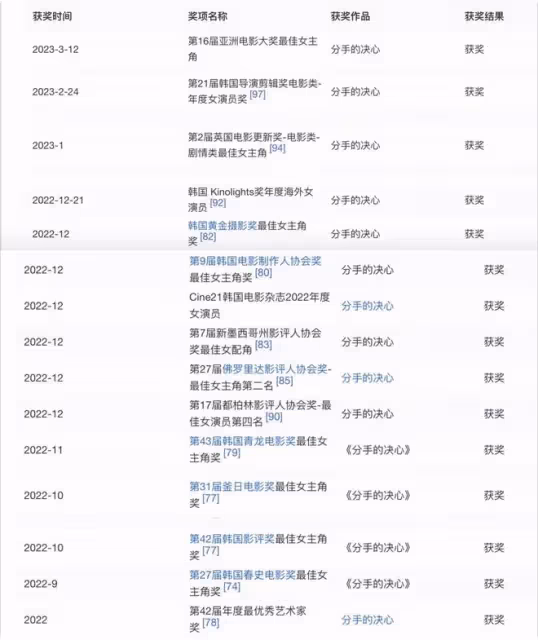 梁朝偉和湯唯分獲亞洲電影大獎影帝影后,二人曾合作《色戒》