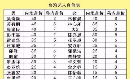 台灣娛樂圈演員片酬曝光!林依晨第一,許光漢墊底,王心凌意外了