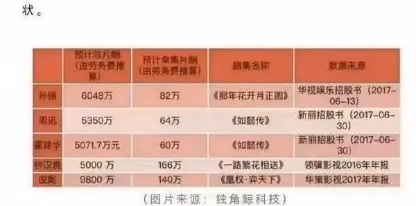 台灣娛樂圈演員片酬曝光!林依晨第一,許光漢墊底,王心凌意外了