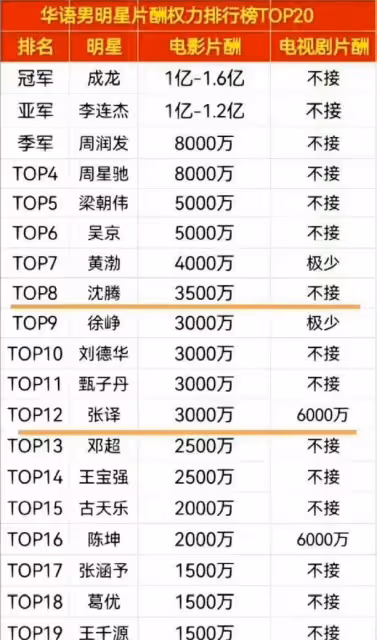 台灣娛樂圈演員片酬曝光!林依晨第一,許光漢墊底,王心凌意外了