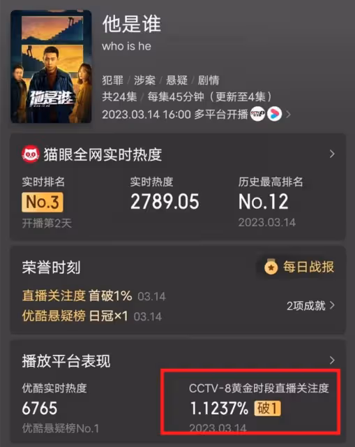 首播收視破1,張譯《他是誰》抽中王炸,但熱度卻低於井柏然新劇