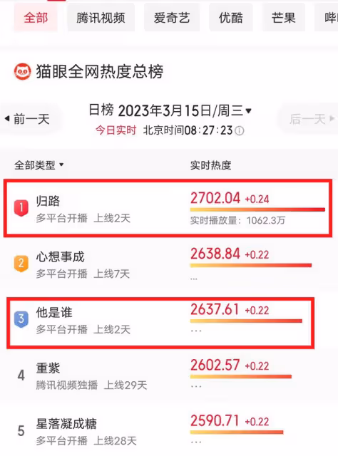 首播收視破1,張譯《他是誰》抽中王炸,但熱度卻低於井柏然新劇