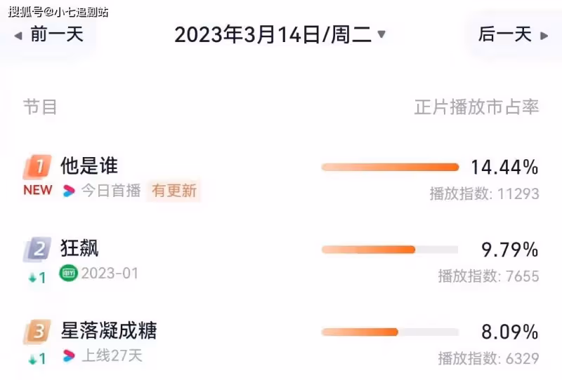 《他是誰》首播收視奪冠，尺度大節奏快，懸疑燒腦反轉太意外