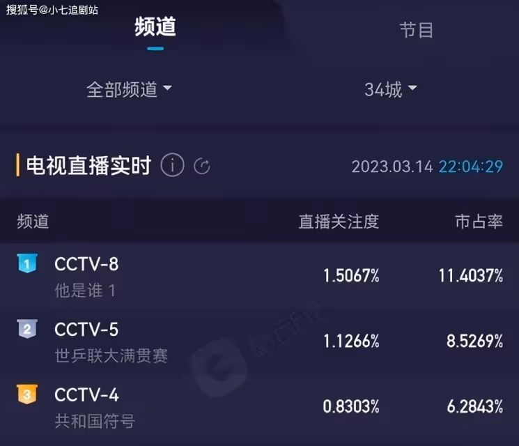 《他是誰》首播收視奪冠，尺度大節奏快，懸疑燒腦反轉太意外