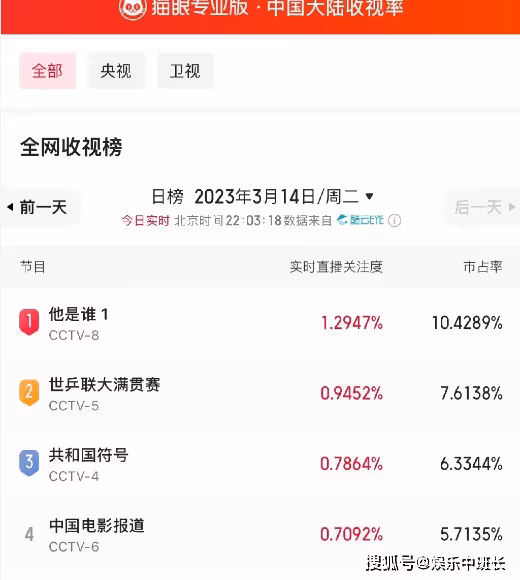 《他是誰》首播成全網收視冠軍，《他是誰》真有這麼好看嗎？