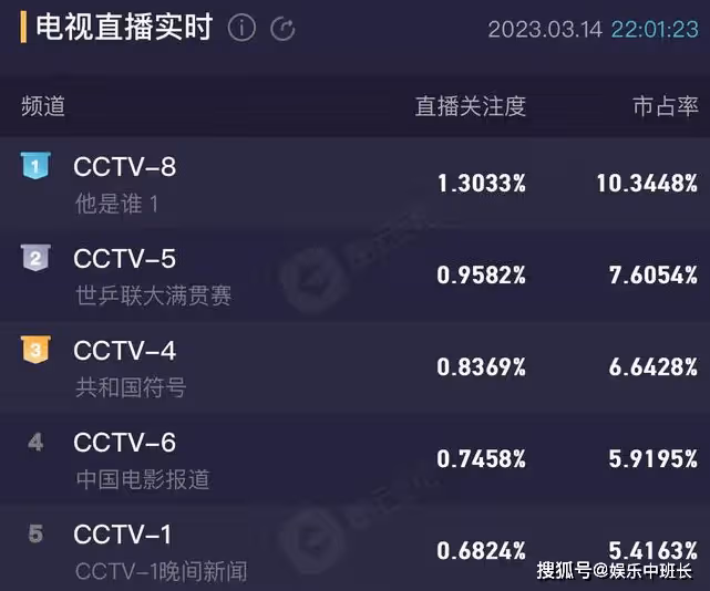 《他是誰》首播成全網收視冠軍，《他是誰》真有這麼好看嗎？