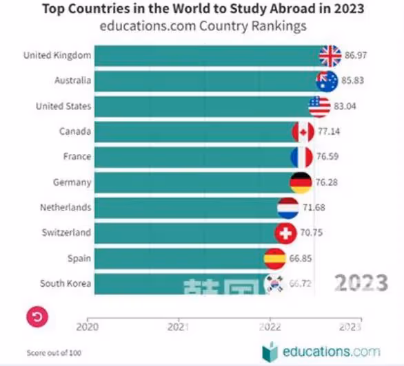 2023全球最佳留學國家排名TOPIK10