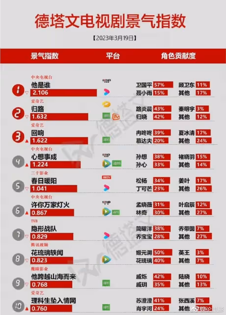 馮小剛新劇《迴響》引兩極分化評論,演員演技在線,徐帆表演NO.1