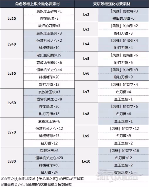 《原神》神里綾華突破材料及培養指南