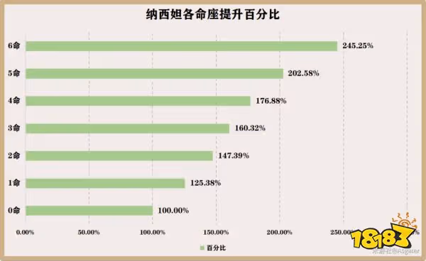 原神草神幾命最好 草神納西妲命座性價比分析