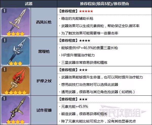 《原神》米卡突破材料及培養指南