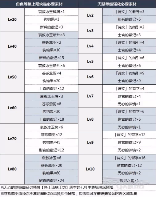《原神》米卡突破材料及培養指南
