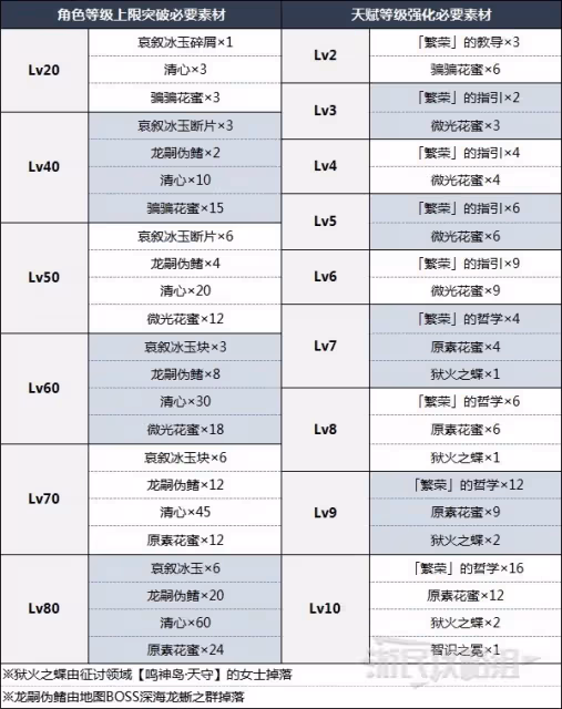 《原神》申鶴突破材料及培養指南