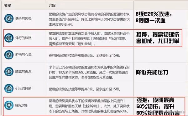 《原神》米卡天賦與增傷機制解析