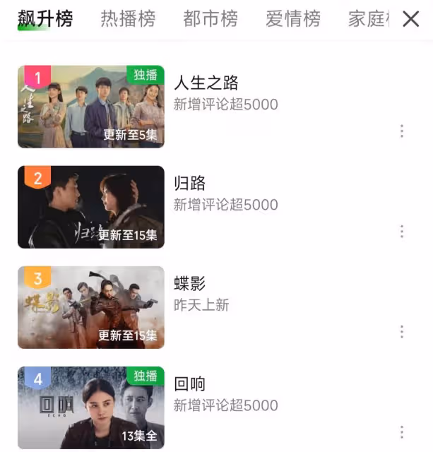 好傢夥！才播5集就飆升榜第一，觀眾好評如潮，這把陳曉又穩贏了