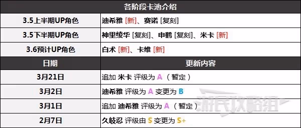 《原神》3.5版本角色節奏榜