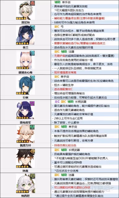 《原神》3.5版本角色節奏榜