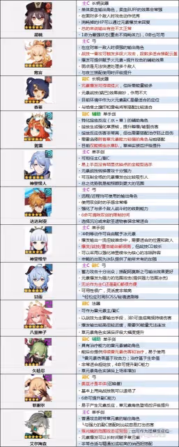 《原神》3.5版本角色節奏榜