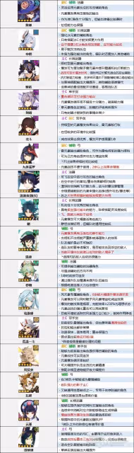 《原神》3.5版本角色節奏榜