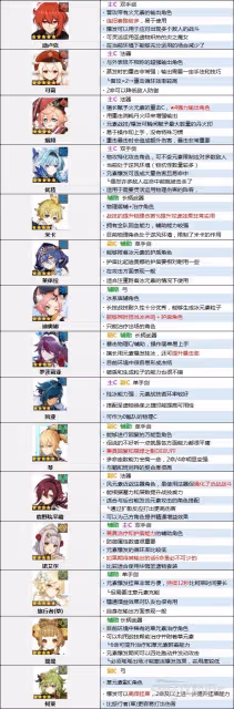 《原神》3.5版本角色節奏榜