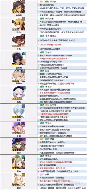 《原神》3.5版本角色節奏榜