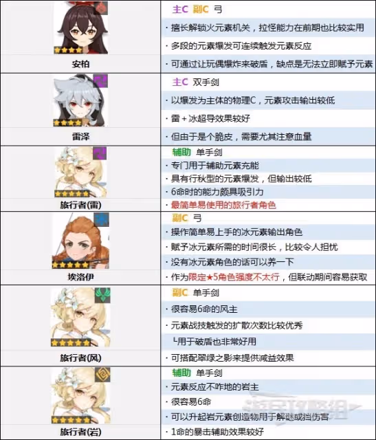《原神》3.5版本角色節奏榜
