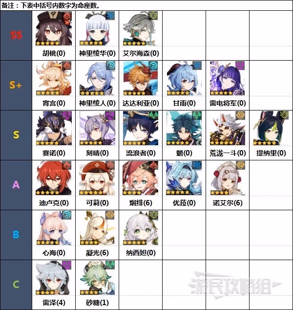 《原神》3.5版本角色節奏榜