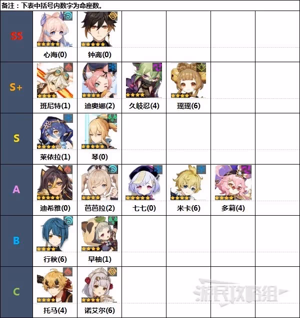 《原神》3.5版本角色節奏榜