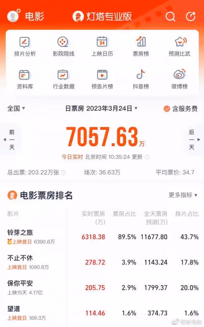 雖然張頌文演出,戲份很少路演一個人扛,首波評論出爐口碑堪憂